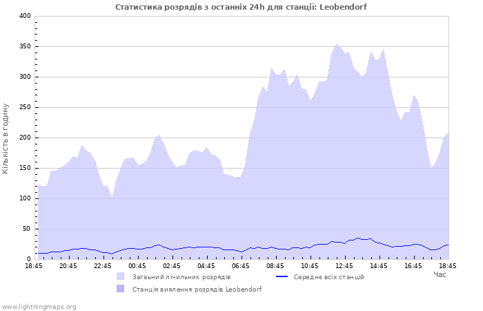 Графіки: Статистика розрядів