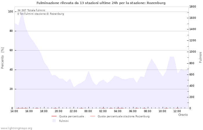 Grafico