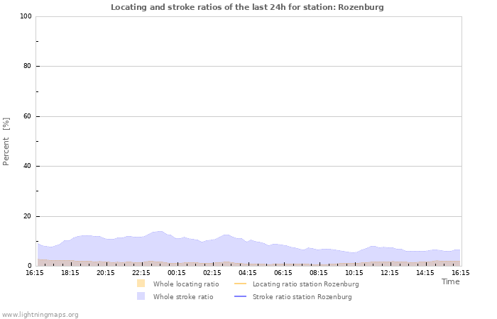 Graphs: Locating and stroke ratios