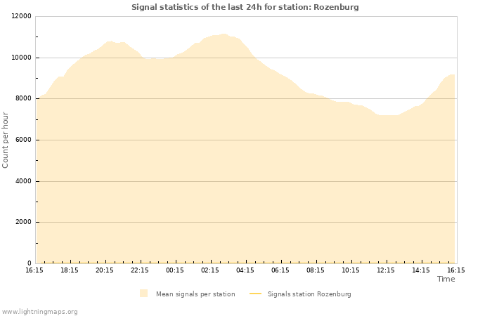 Graphs: Signal statistics