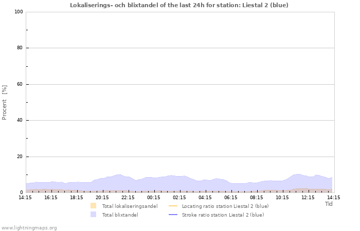 Grafer: Lokaliserings- och blixtandel