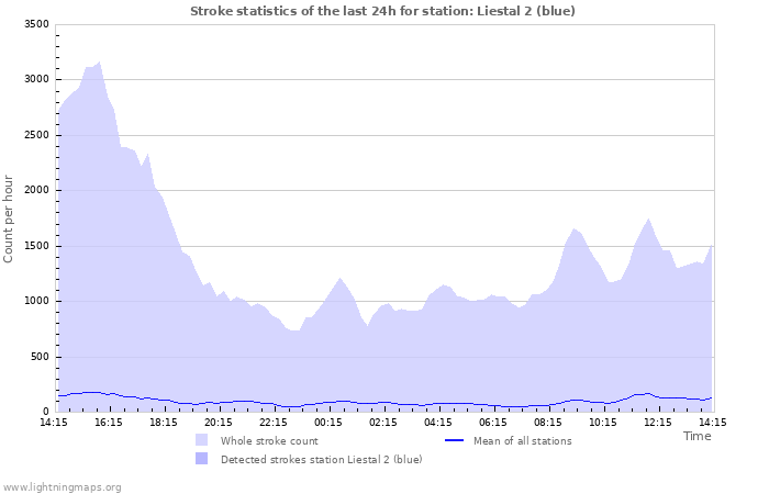 Grafikonok: Stroke statistics