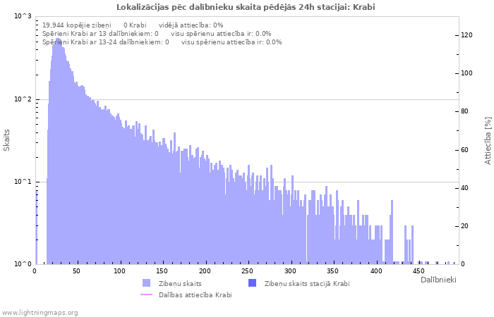 Grafiki: Lokalizācijas pēc dalībnieku skaita