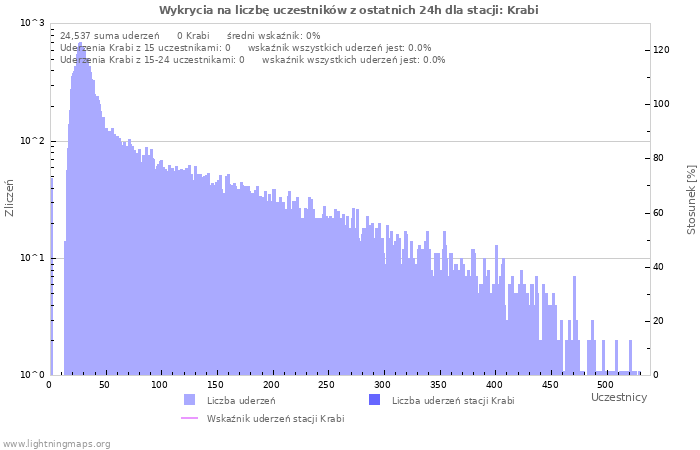Wykresy: Wykrycia na liczbę uczestników