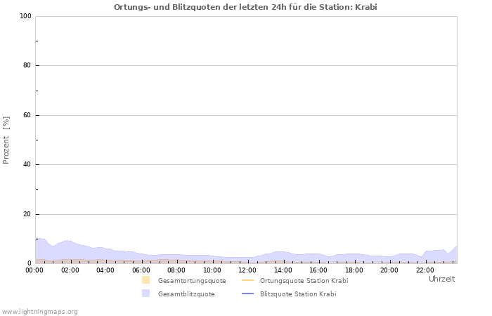 Diagramme: Ortungs- und Blitzquoten