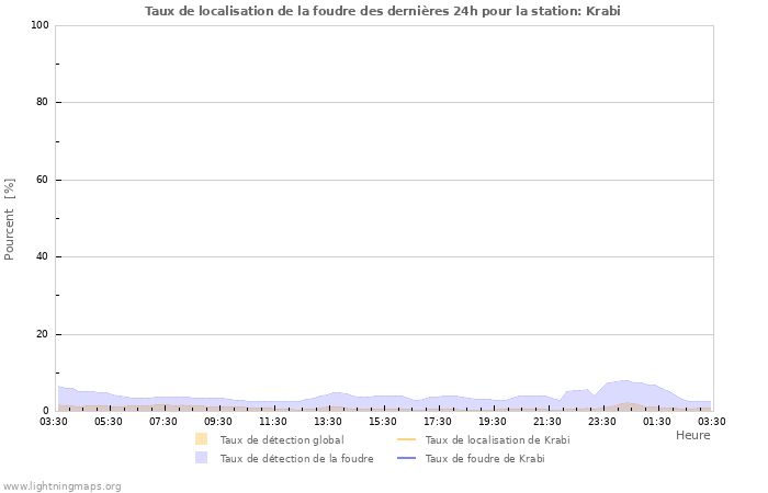 Graphes: Taux de localisation de la foudre