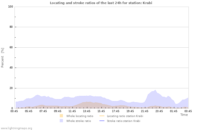 Grafikonok: Locating and stroke ratios
