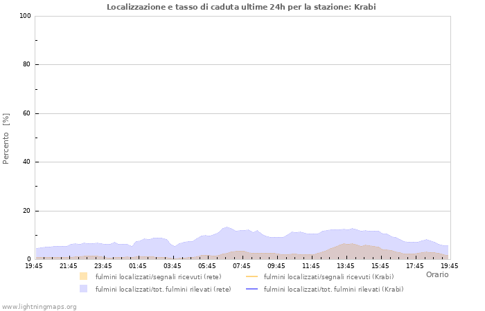 Grafico: Localizzazione e tasso di caduta