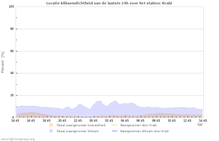 Grafieken: Locatie bliksemdichtheid