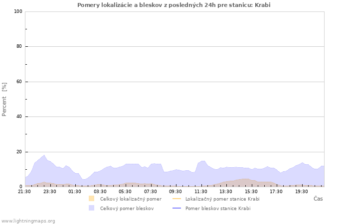 Grafy: Pomery lokalizácie a bleskov
