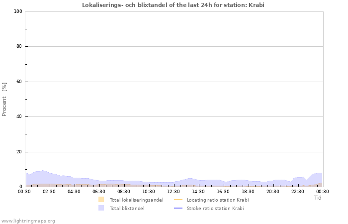 Grafer: Lokaliserings- och blixtandel