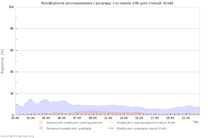 Графіки: Коефіцієнти розташування і розряду