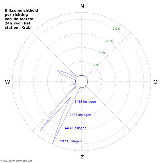 Grafieken: Bliksemdichtheid per richting
