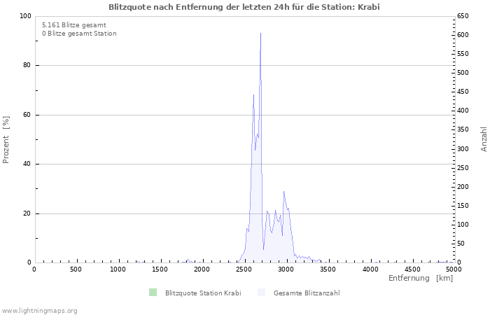 Diagramme: Blitzquote nach Entfernung
