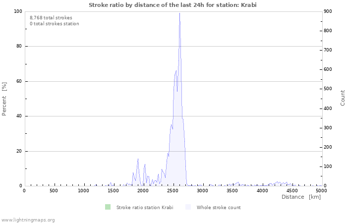 Graphs: Stroke ratio by distance