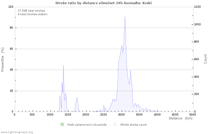 Graafit: Stroke ratio by distance
