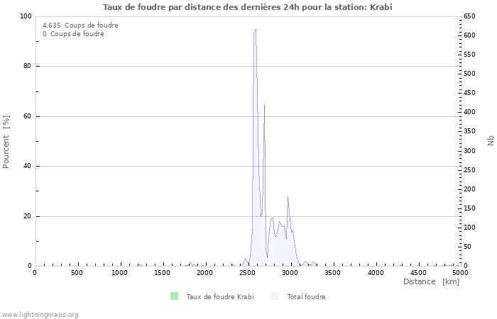 Graphes: Taux de foudre par distance