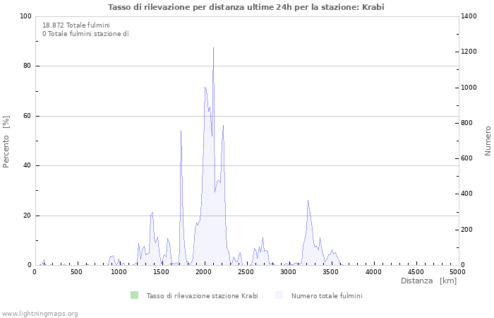 Grafico: Tasso di rilevazione per distanza