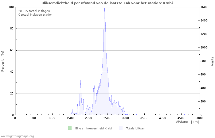 Grafieken: Bliksemdichtheid per afstand