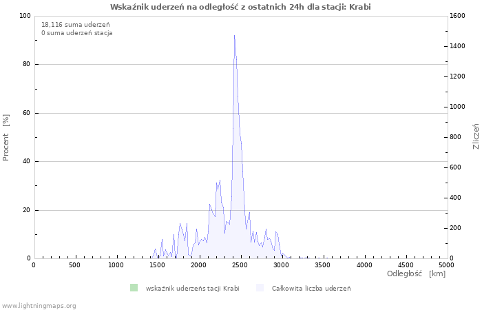 Wykresy: Wskaźnik uderzeń na odległość