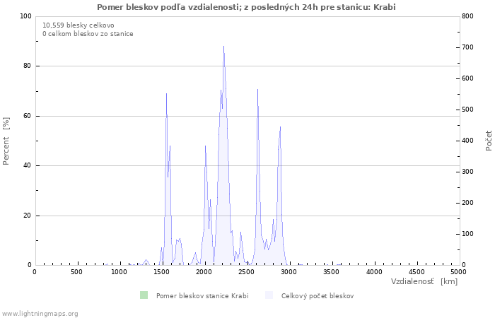 Grafy: Pomer bleskov podľa vzdialenosti;