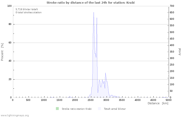 Grafer: Stroke ratio by distance