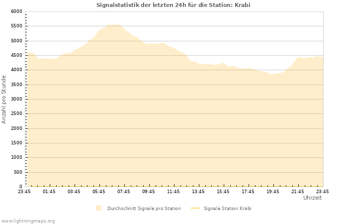 Diagramme: Signalstatistik
