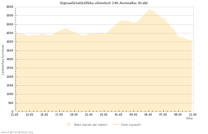 Graafit: Signaalistatistiikka