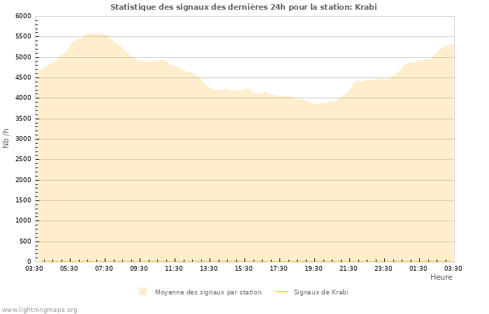 Graphes: Statistique des signaux