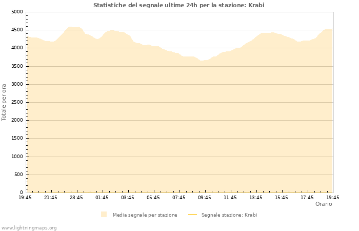 Grafico: Statistiche del segnale