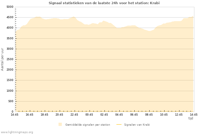 Grafieken: Signaal statistieken