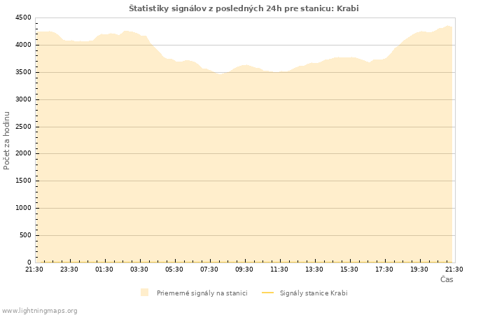 Grafy: Štatistiky signálov