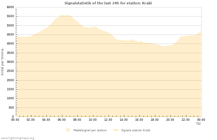 Grafer: Signalstatistik