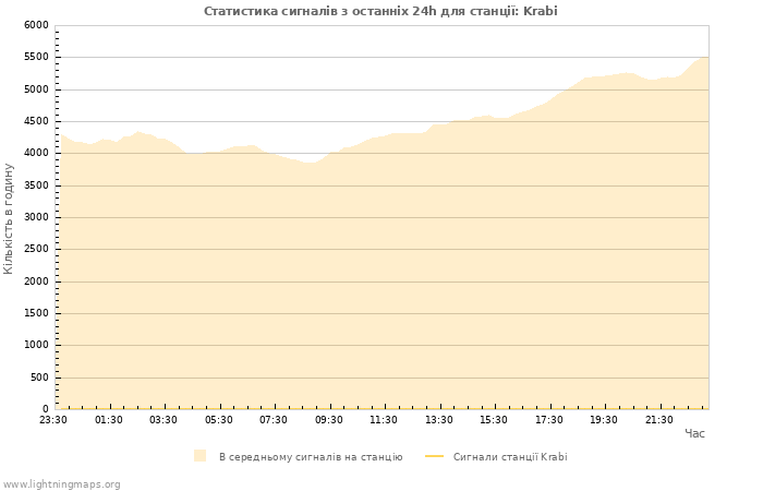 Графіки: Статистика сигналів
