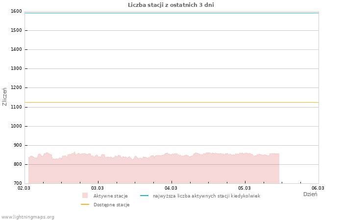Wykresy: Liczba stacji