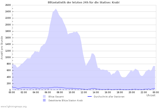 Diagramme: Blitzstatistik