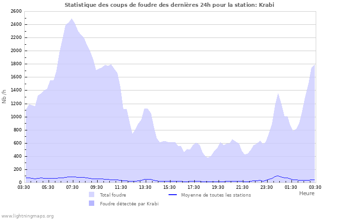 Graphes: Statistique des coups de foudre