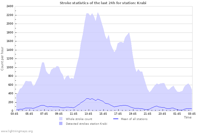 Grafikonok: Stroke statistics