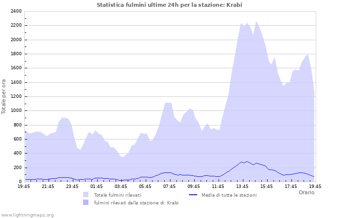 Grafico: Statistica fulmini