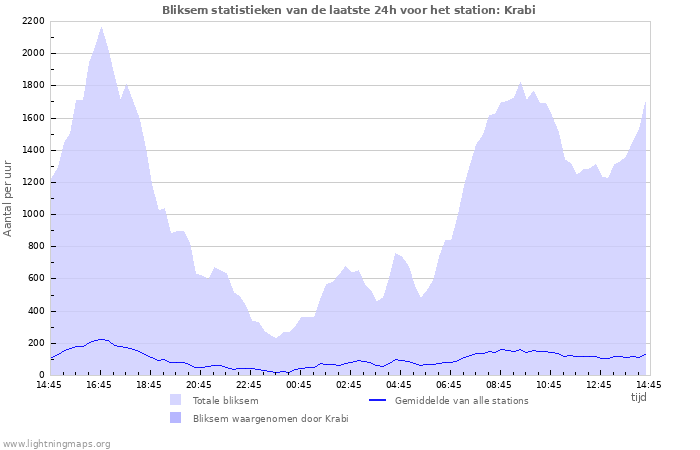 Grafieken: Bliksem statistieken