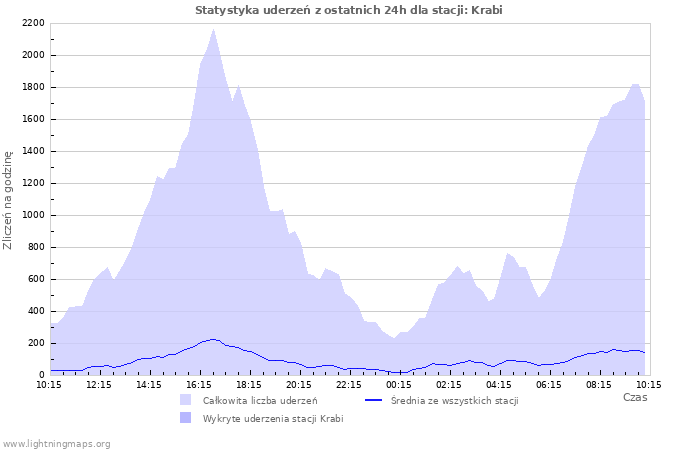 Wykresy: Statystyka uderzeń