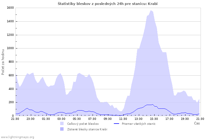 Grafy: Štatistiky bleskov