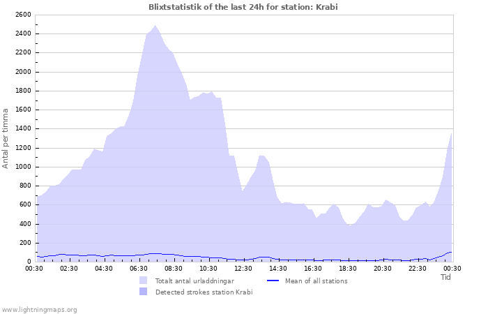 Grafer: Blixtstatistik
