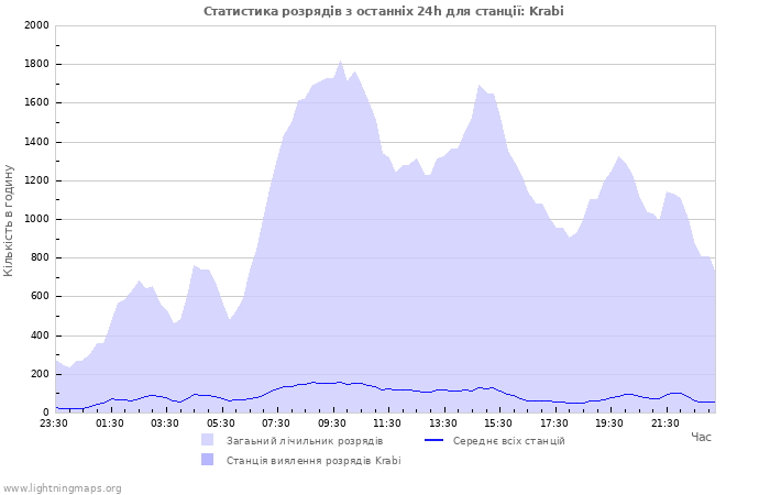 Графіки: Статистика розрядів