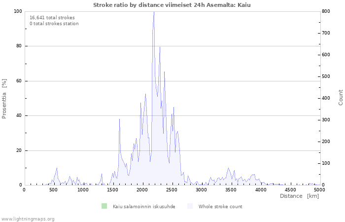 Graafit: Stroke ratio by distance