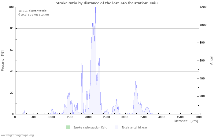 Grafer: Stroke ratio by distance