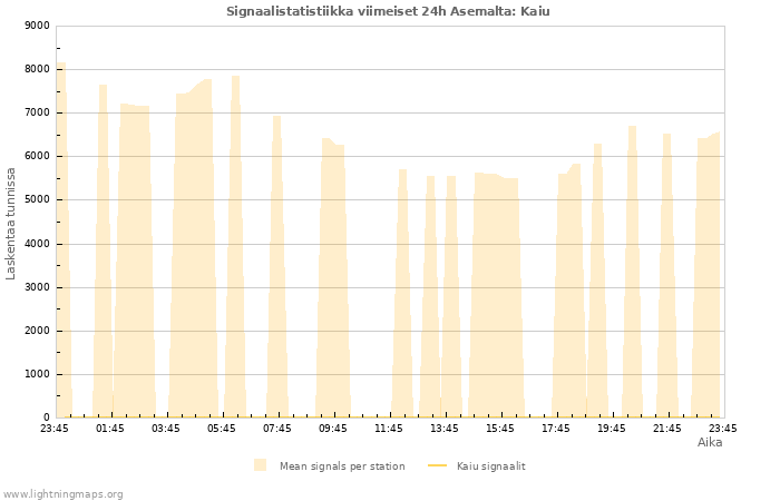 Graafit: Signaalistatistiikka