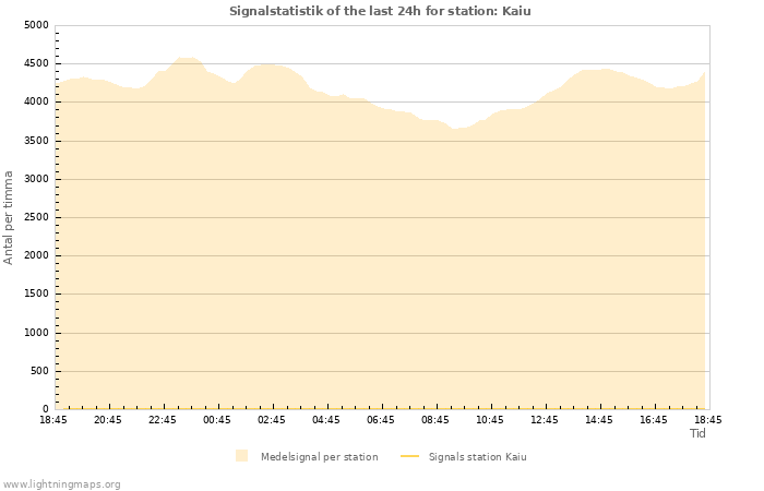 Grafer: Signalstatistik