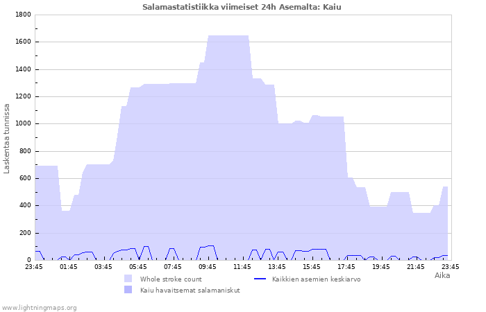 Graafit: Salamastatistiikka