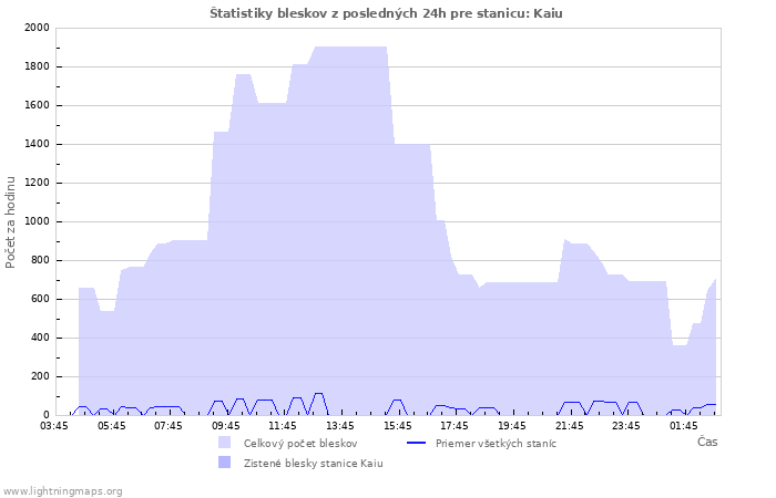 Grafy: Štatistiky bleskov